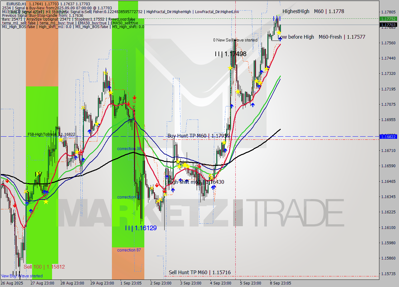 EURUSD MTF analysis at 2025.09.09 07:30