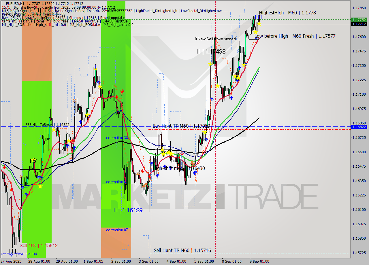 EURUSD MTF analysis at 2025.09.09 09:20