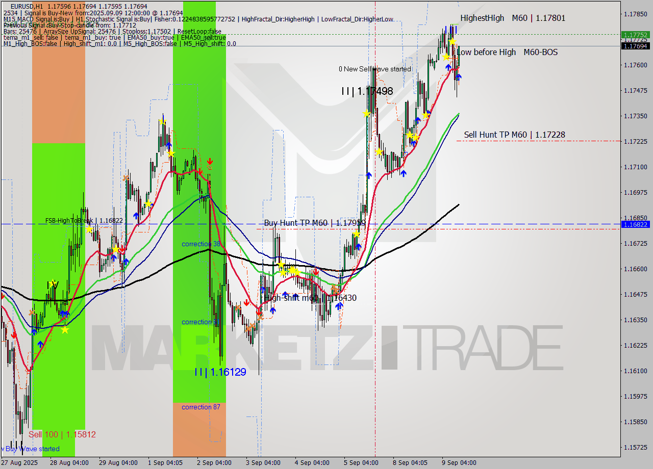 EURUSD MTF analysis at 2025.09.09 12:31