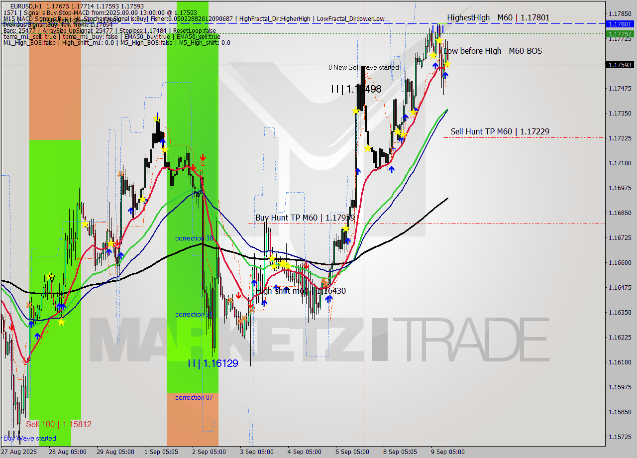 EURUSD MTF analysis at 2025.09.09 13:35
