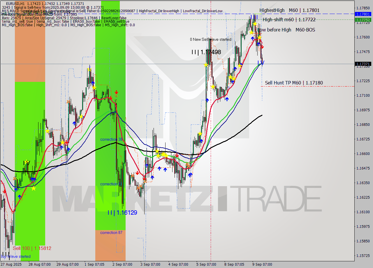 EURUSD MTF analysis at 2025.09.09 15:29