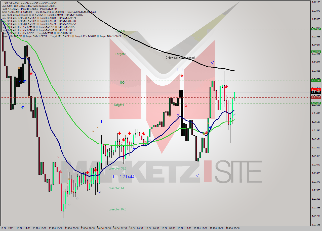 GBPUSD M15 Signal