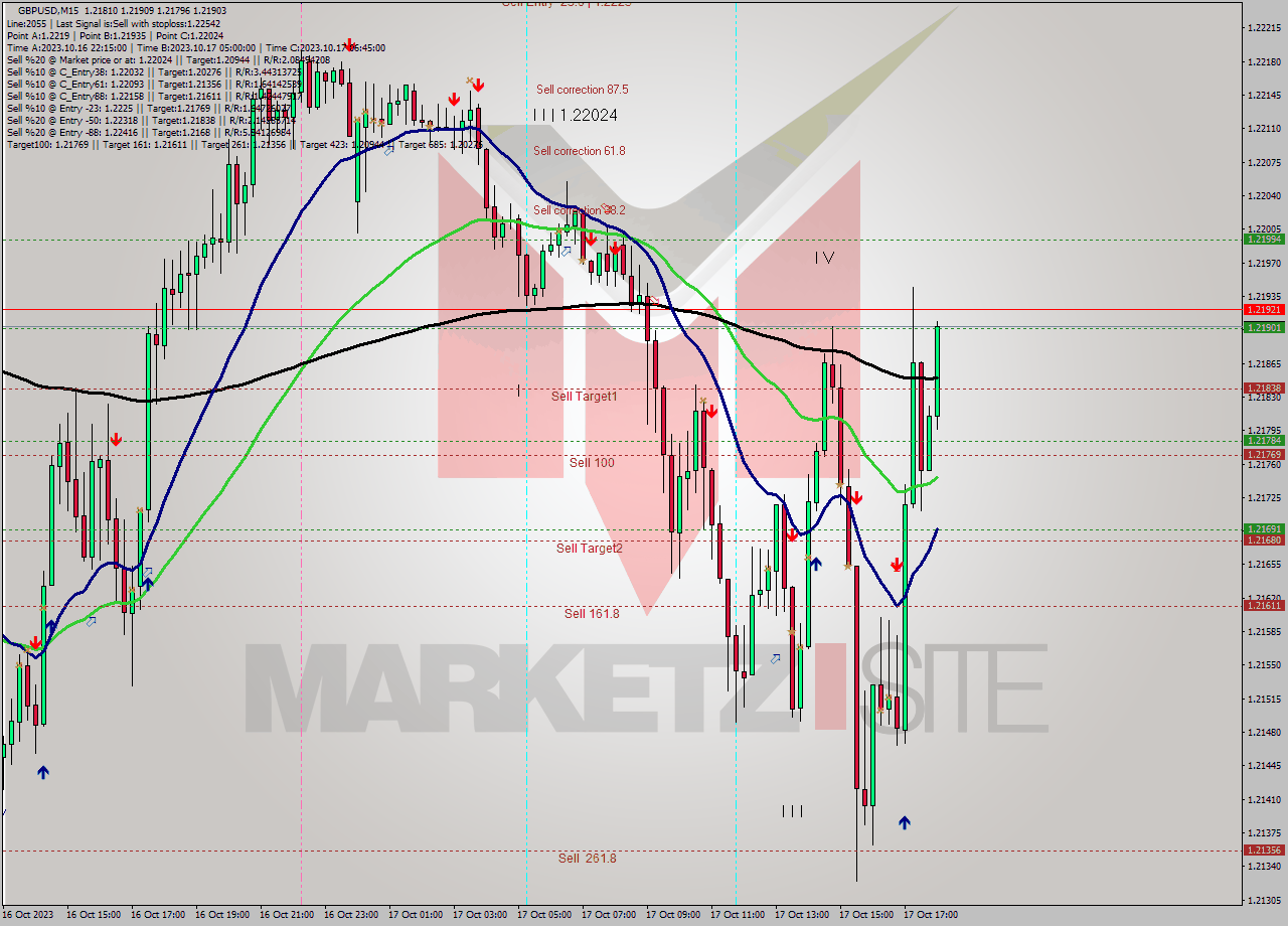 GBPUSD M15 Signal