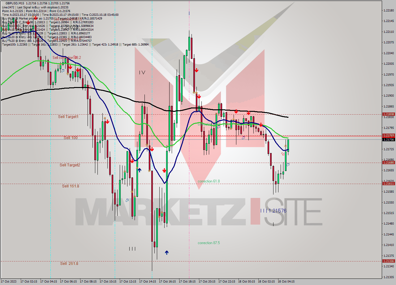 GBPUSD M15 Signal