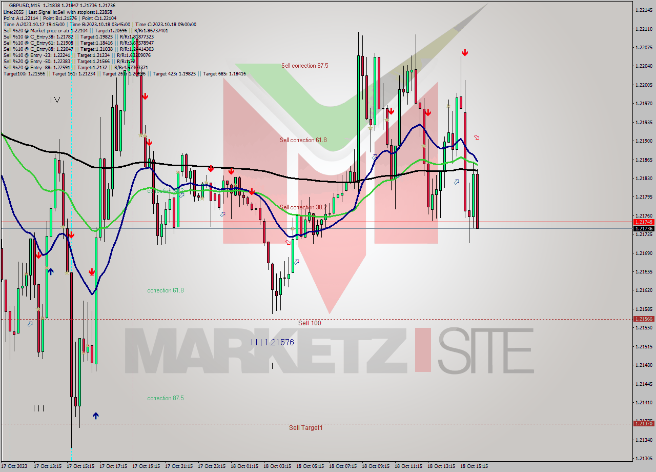 GBPUSD M15 Signal