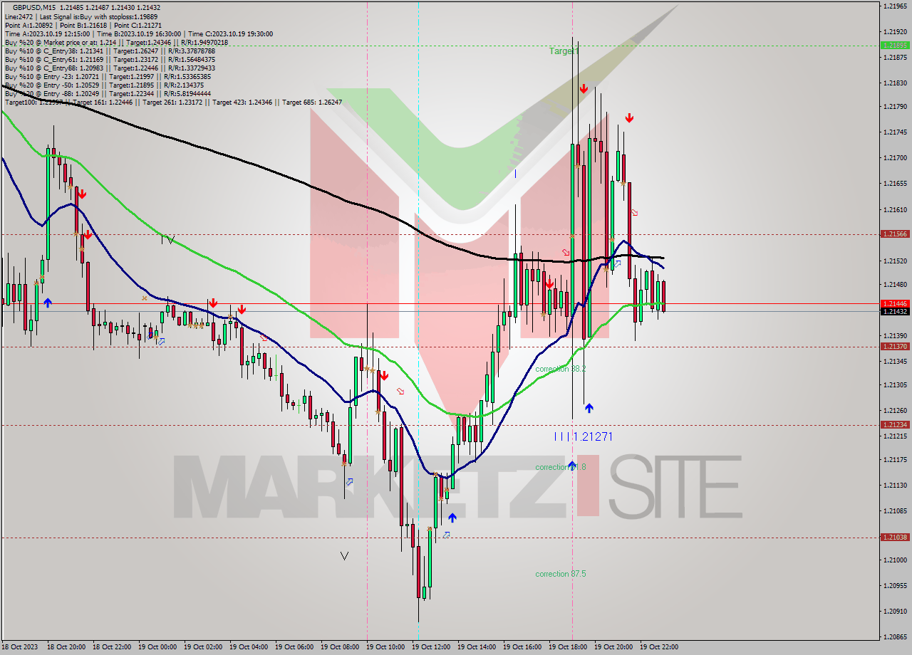 GBPUSD M15 Signal