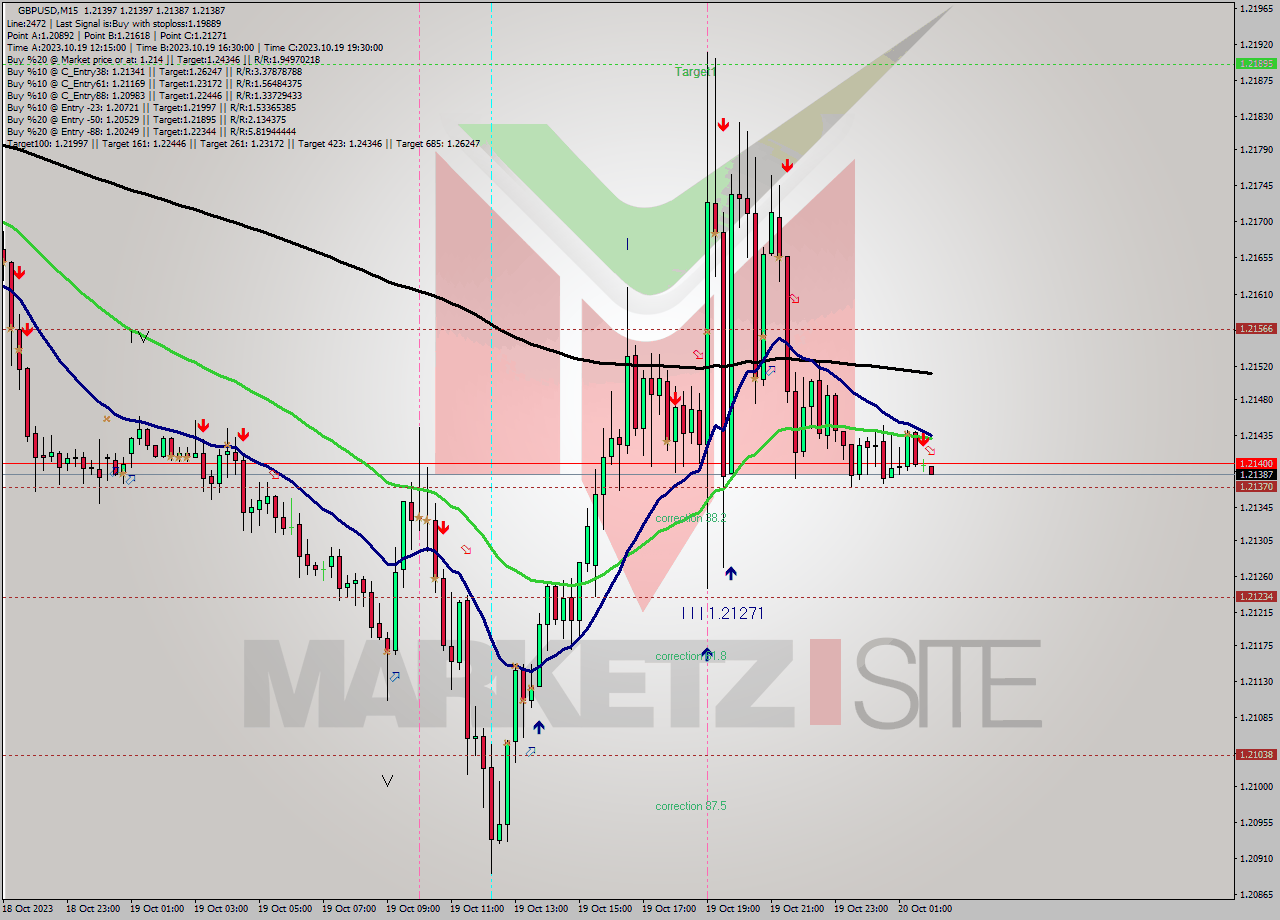 GBPUSD M15 Signal