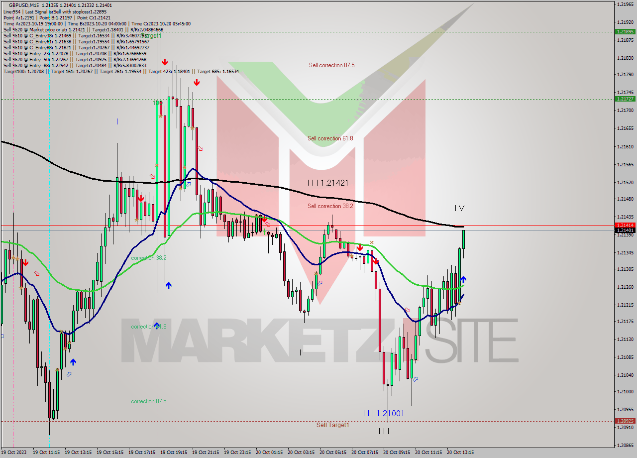 GBPUSD M15 Signal