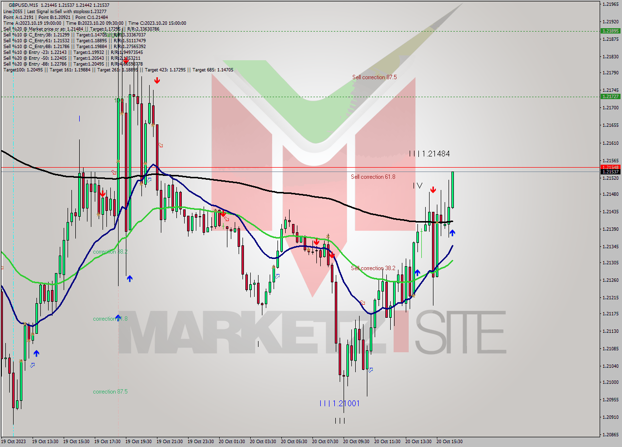 GBPUSD M15 Signal