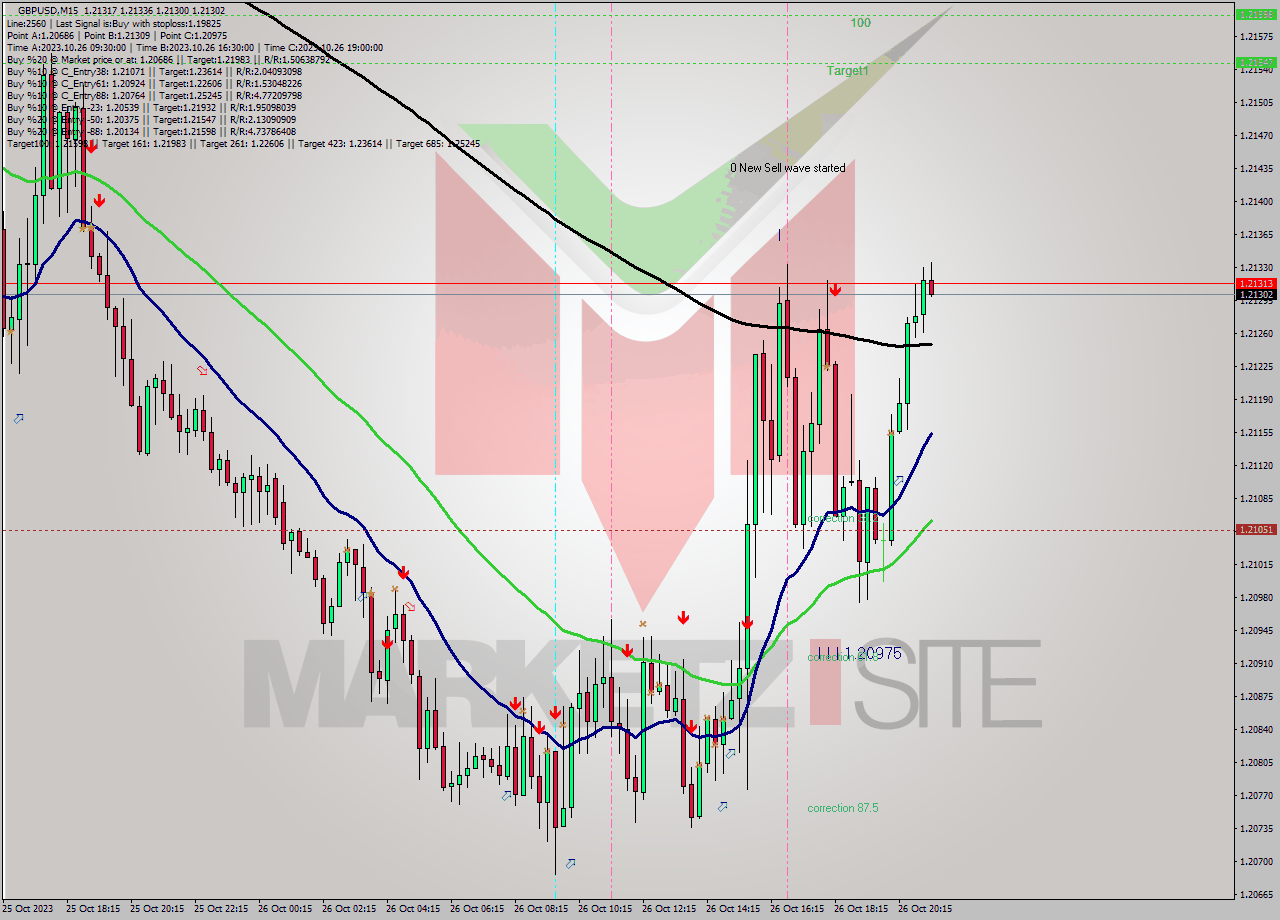 GBPUSD M15 Signal