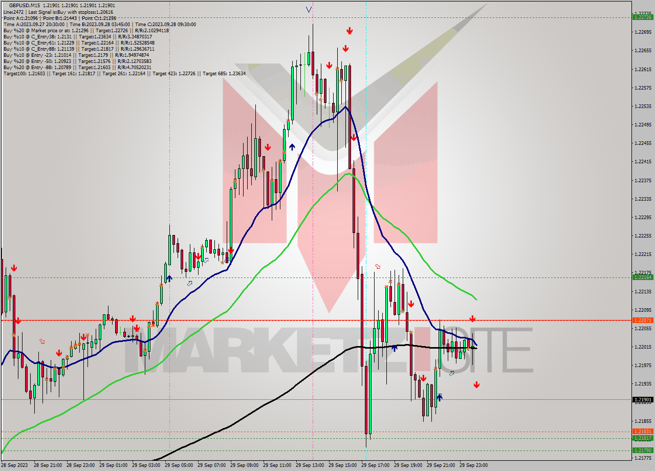 GBPUSD M15 Signal