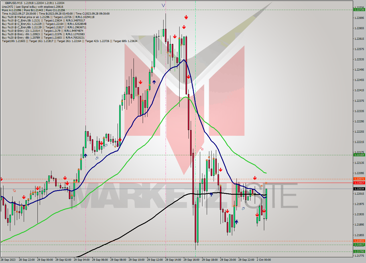 GBPUSD M15 Analysis GBPUSD M15 Signal