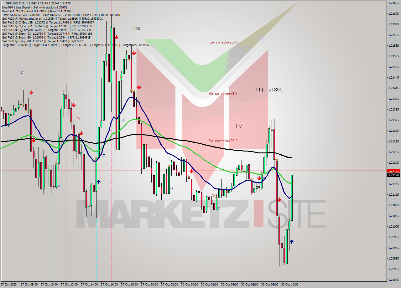 GBPUSD M15 Signal