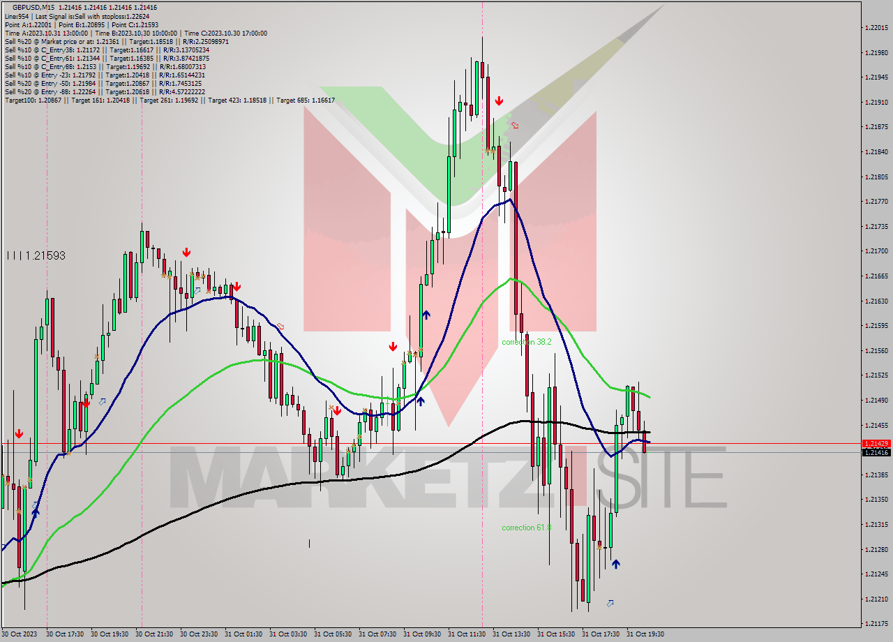 GBPUSD M15 Signal