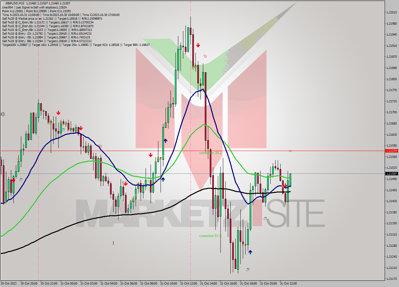 GBPUSD M15 Signal