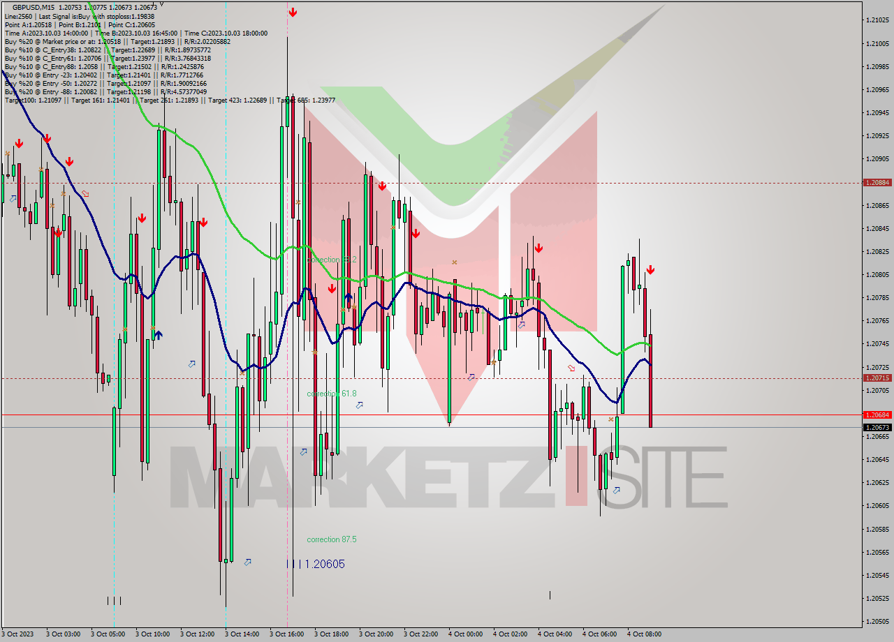 GBPUSD M15 Signal