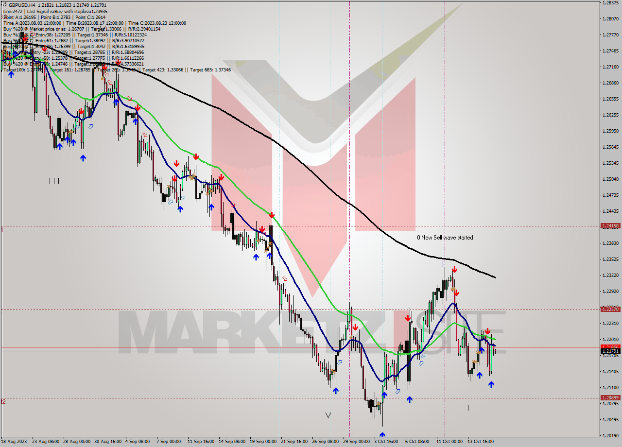 GBPUSD MultiTimeframe analysis at date 2023.10.12 12:00