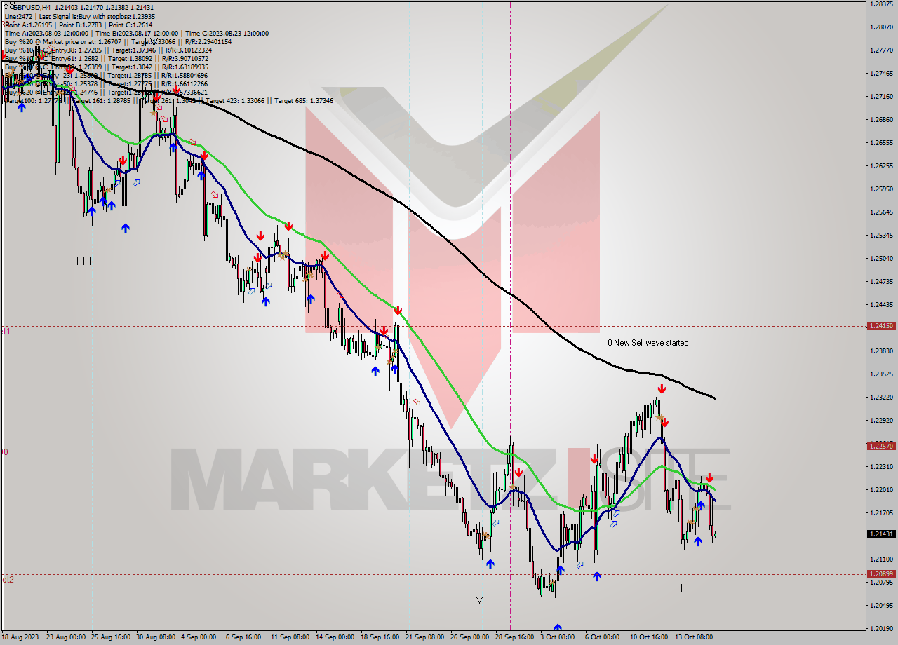 GBPUSD MultiTimeframe analysis at date 2023.10.16 12:50