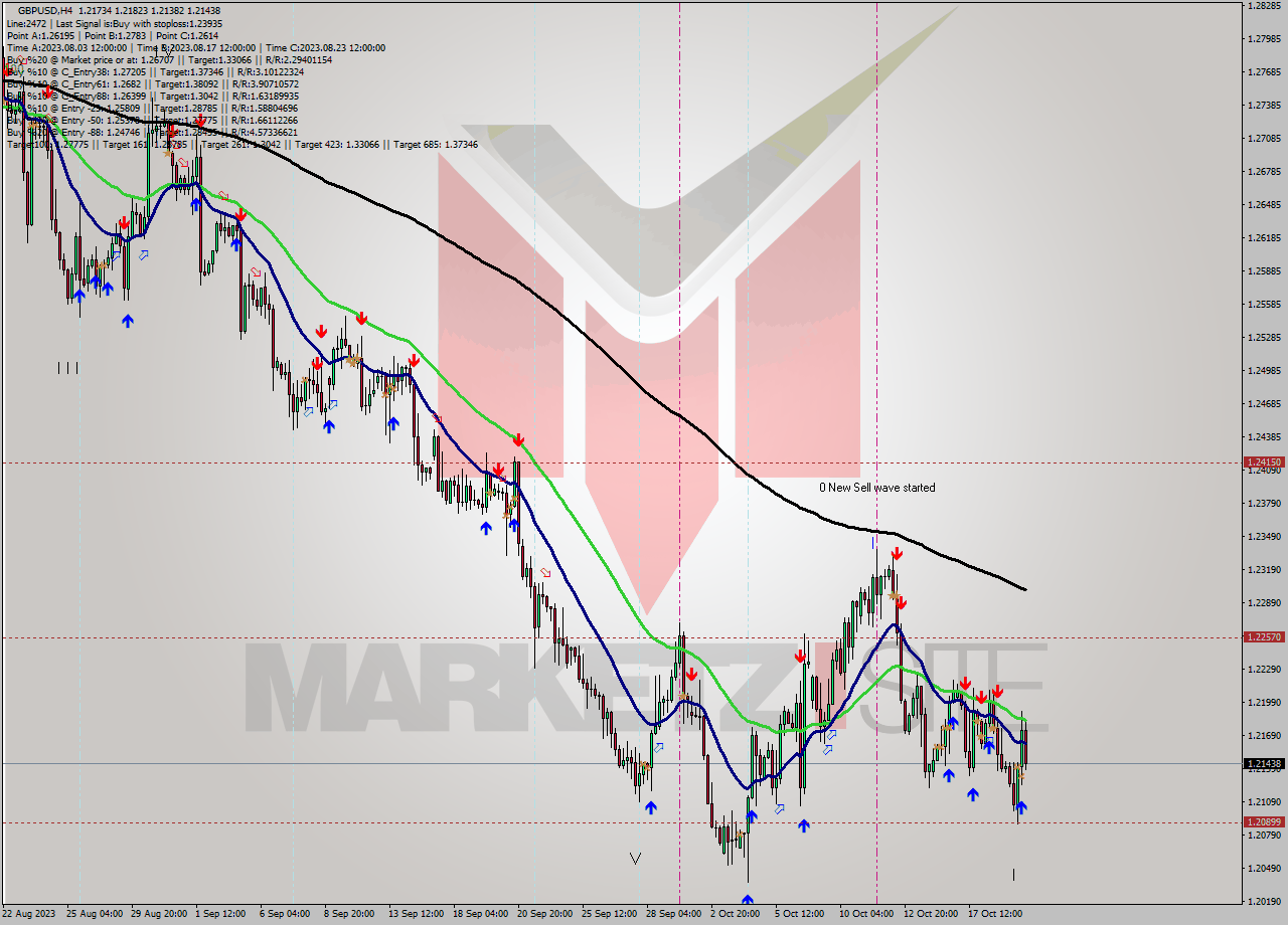 GBPUSD MultiTimeframe analysis at date 2023.10.16 16:00