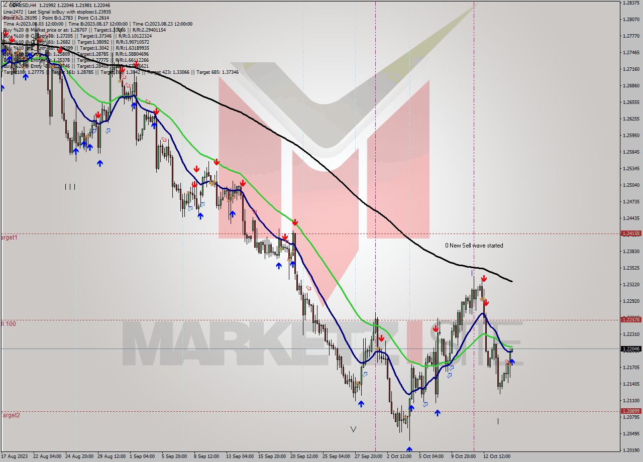 GBPUSD MultiTimeframe analysis at date 2023.10.16 20:05