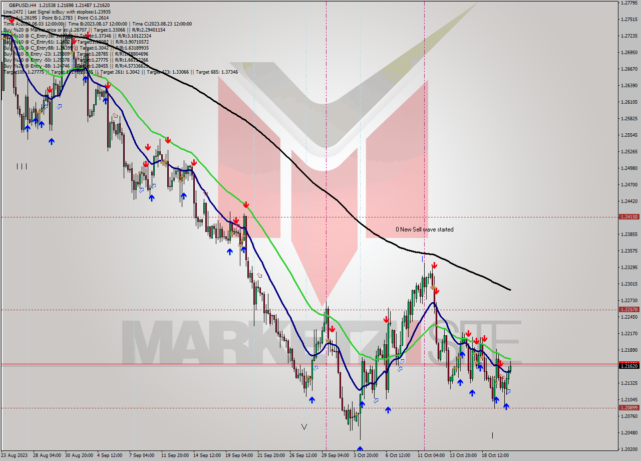 GBPUSD MultiTimeframe analysis at date 2023.10.17 18:20