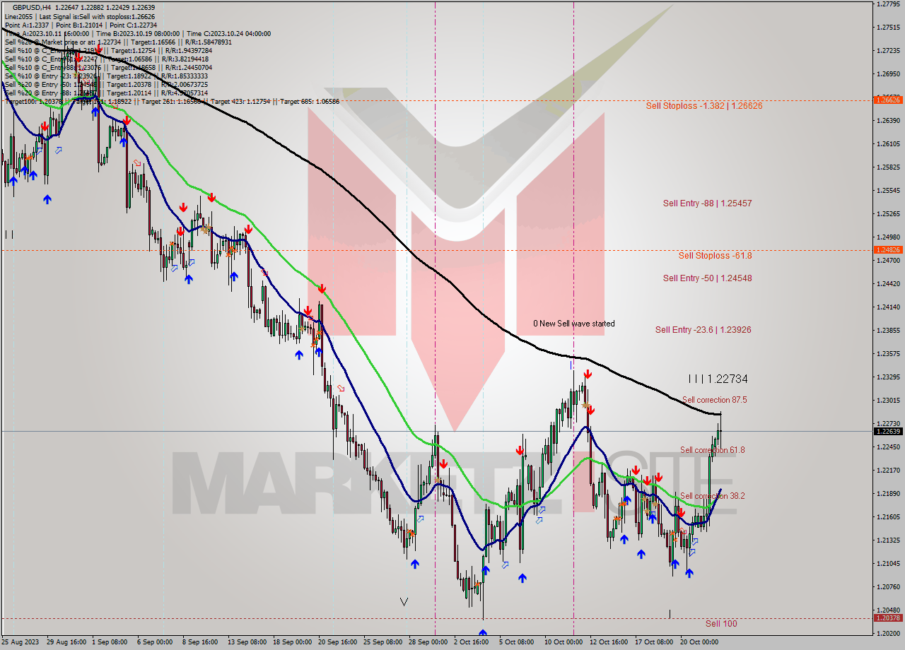 GBPUSD MultiTimeframe analysis at date 2023.10.20 03:03