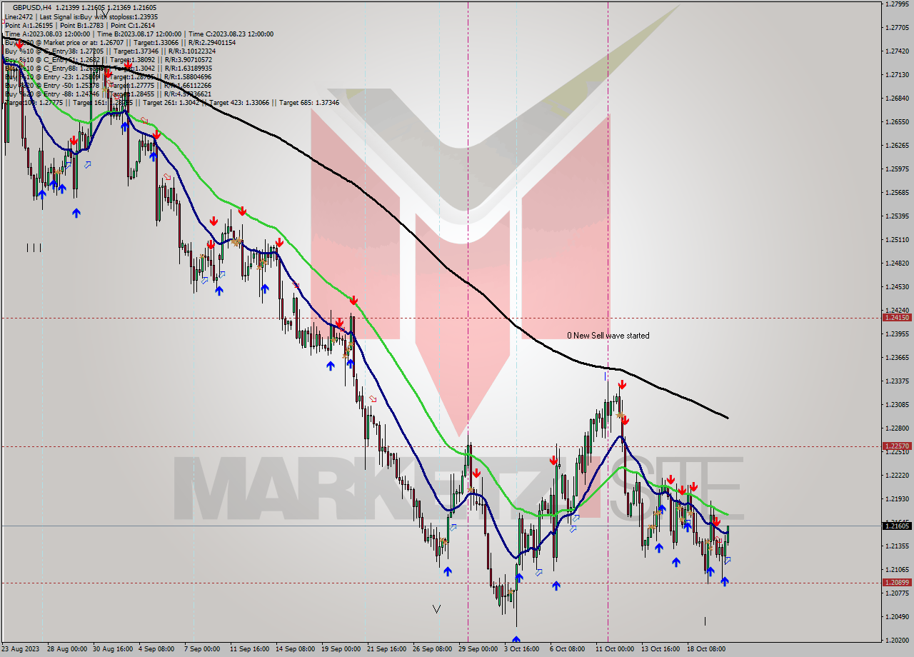 GBPUSD MultiTimeframe analysis at date 2023.10.20 16:38