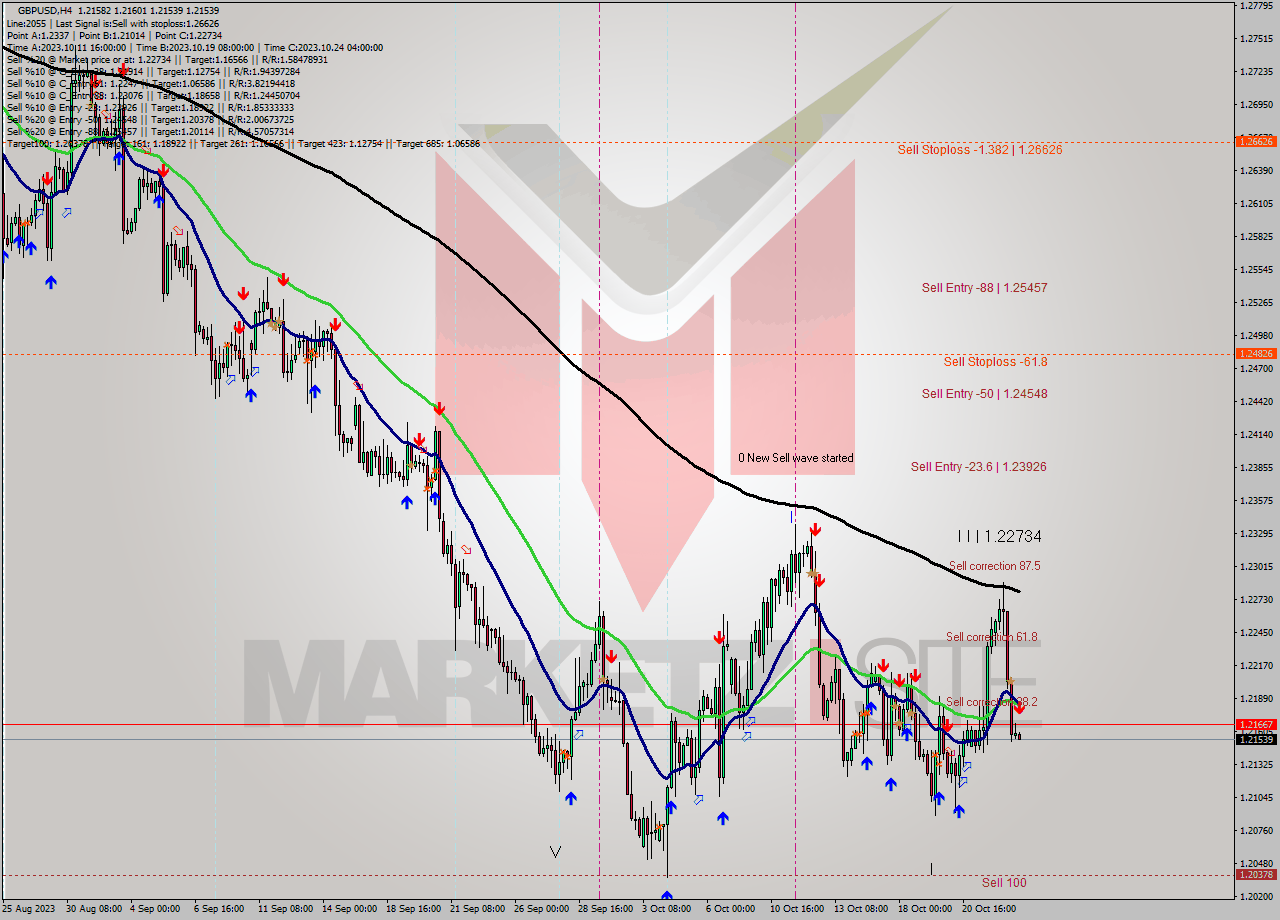 GBPUSD MultiTimeframe analysis at date 2023.10.25 00:07