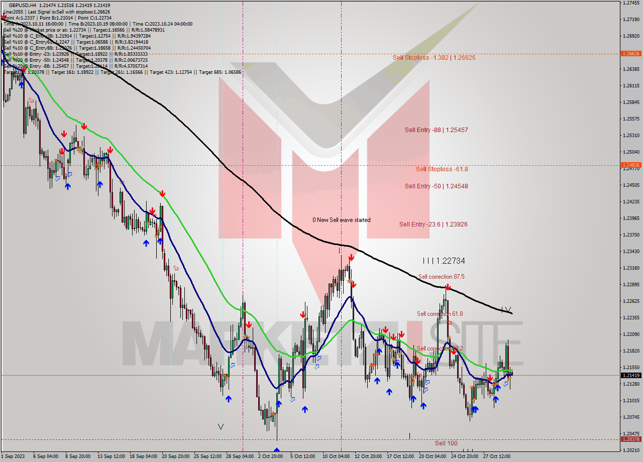 GBPUSD MultiTimeframe analysis at date 2023.10.26 21:20