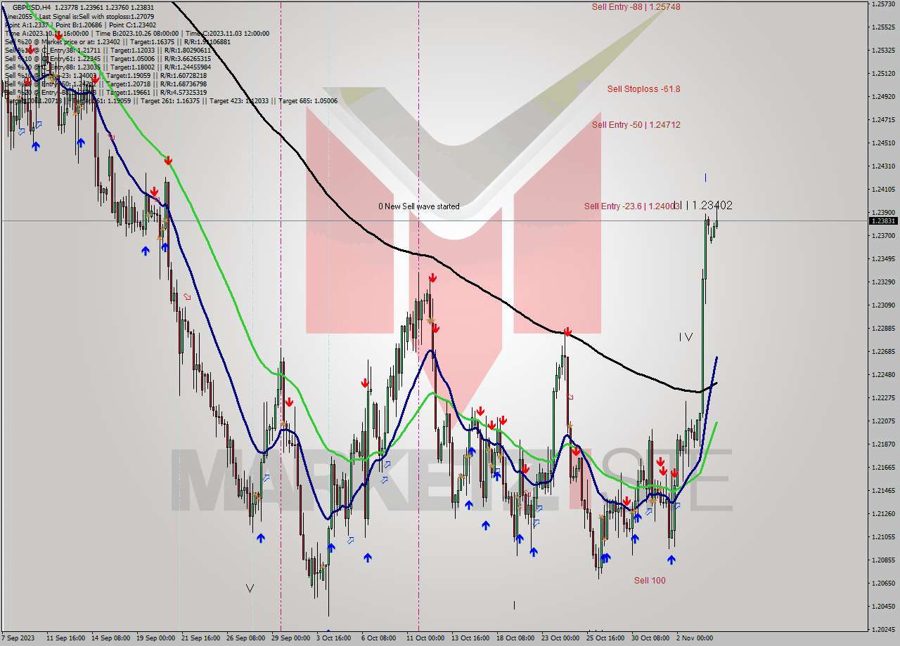 GBPUSD MultiTimeframe analysis at date 2023.10.31 20:30