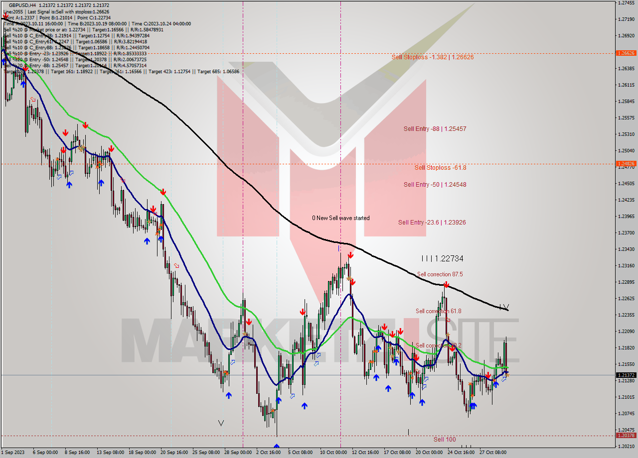 GBPUSD MultiTimeframe analysis at date 2023.10.31 16:00