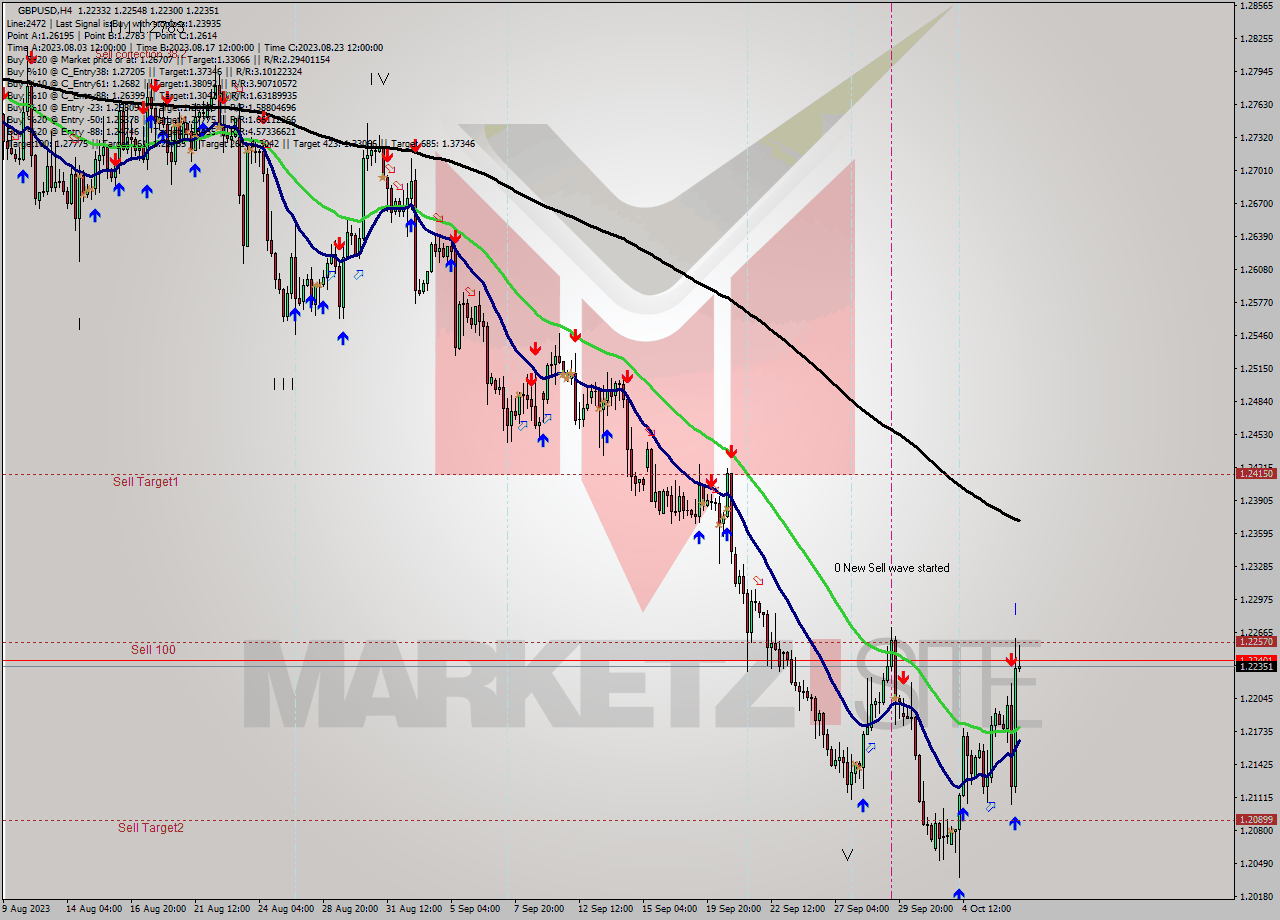 GBPUSD MultiTimeframe analysis at date 2023.10.04 09:23
