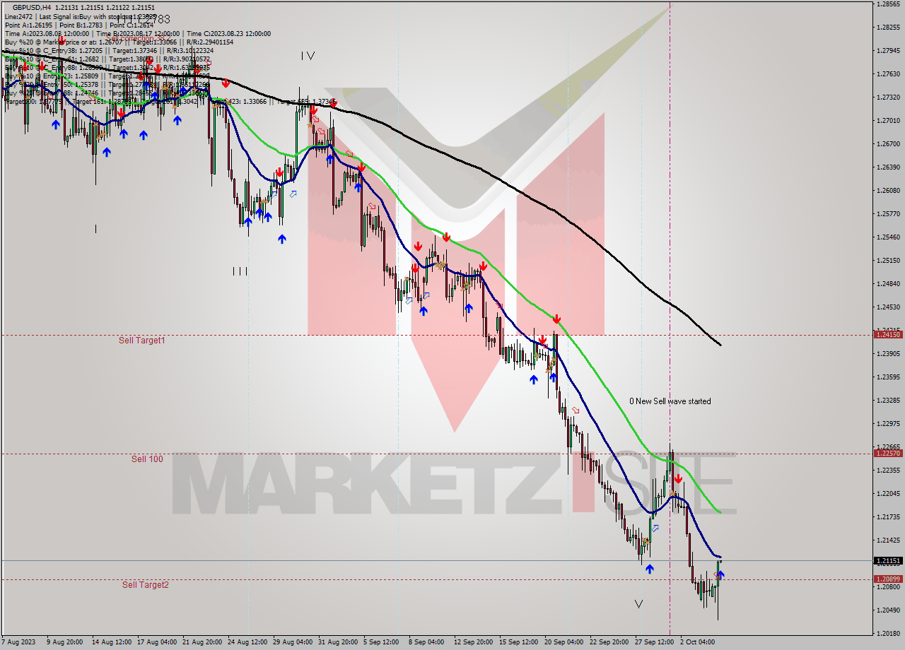 GBPUSD MultiTimeframe analysis at date 2023.10.04 12:02