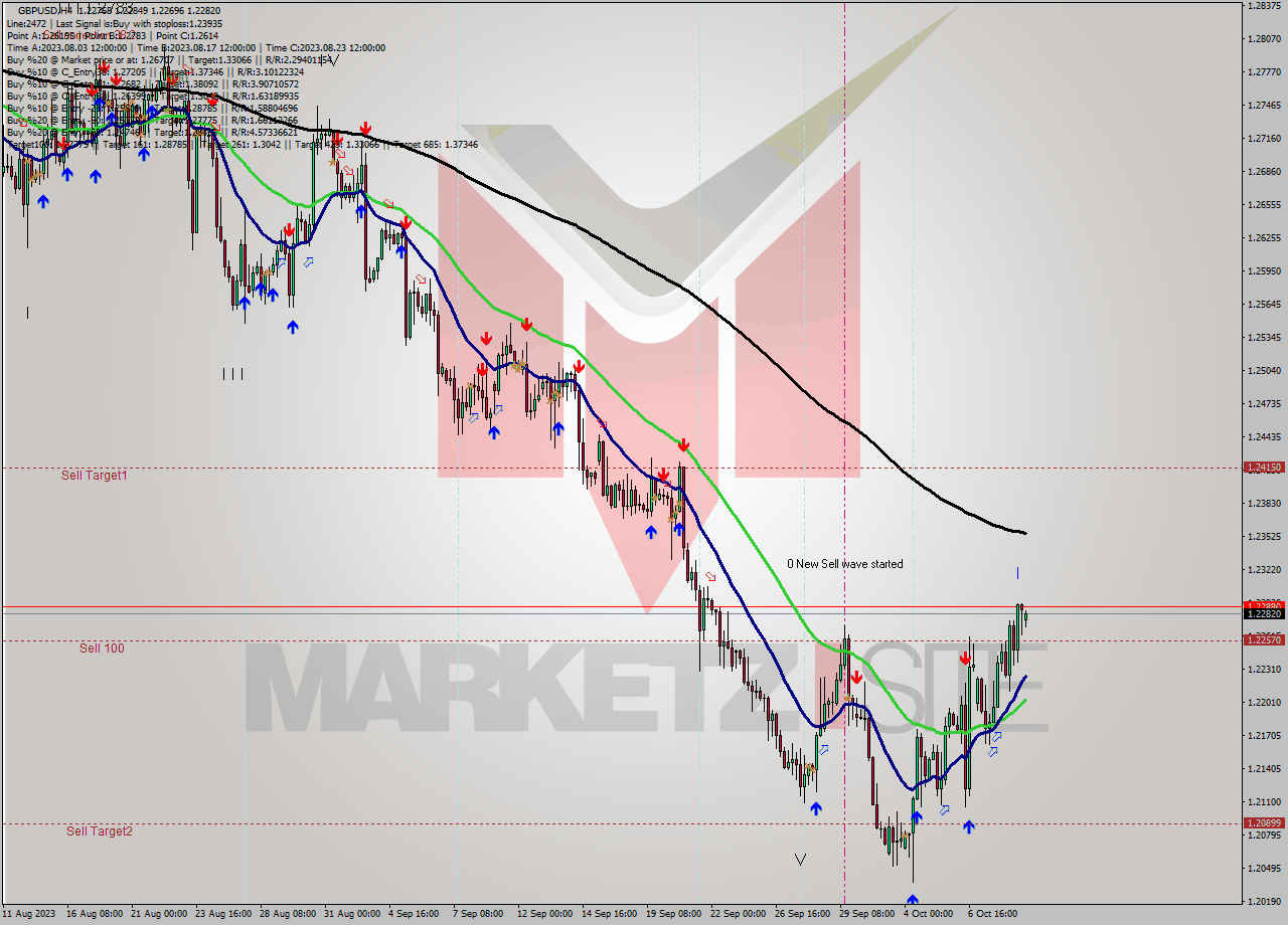 GBPUSD MultiTimeframe analysis at date 2023.10.05 16:37