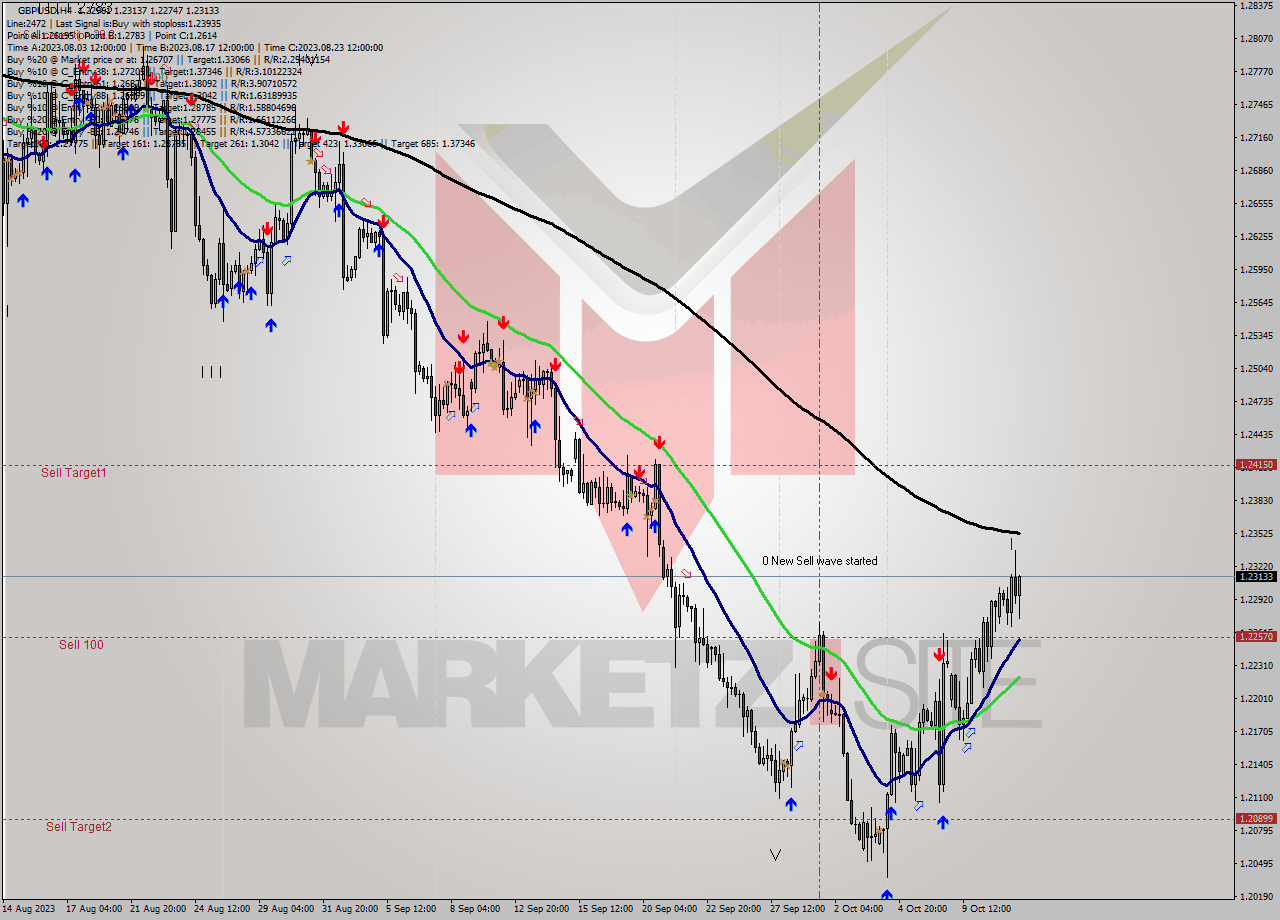 GBPUSD MultiTimeframe analysis at date 2023.10.06 15:33