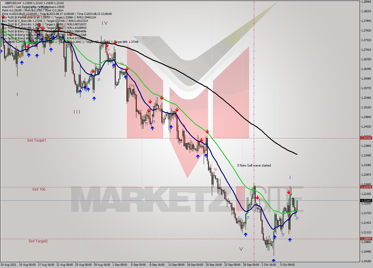 GBPUSD MultiTimeframe analysis at date 2023.10.09 16:54