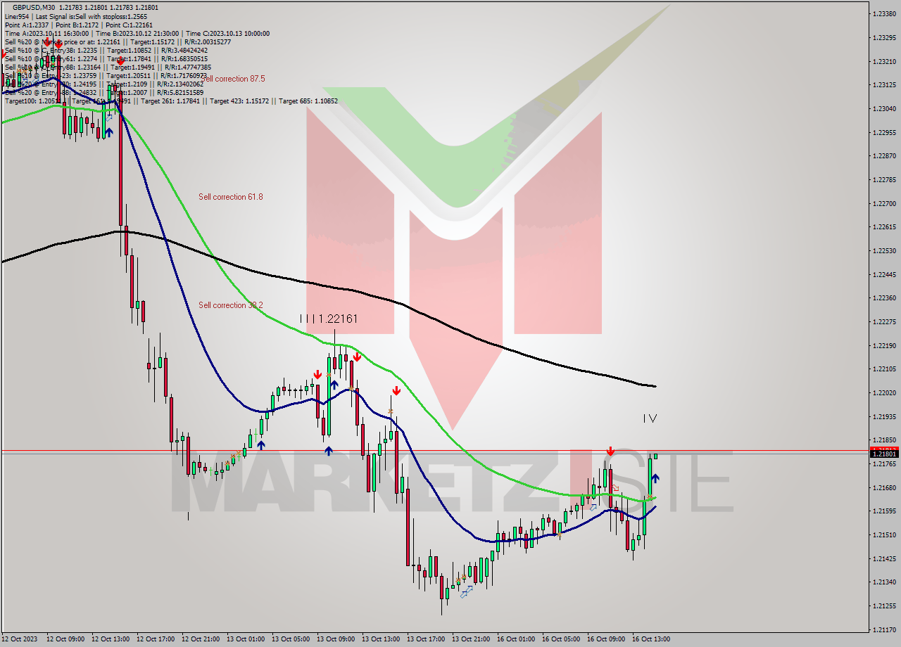 GBPUSD M30 Signal
