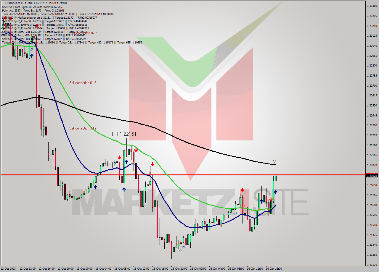 GBPUSD M30 Signal