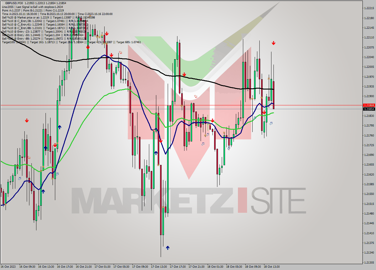 GBPUSD M30 Signal