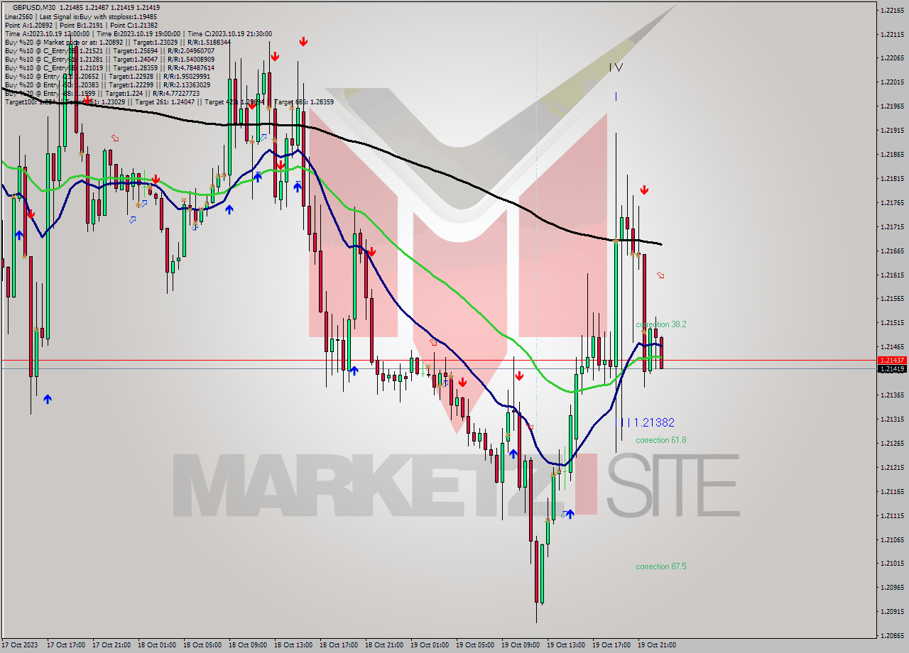 GBPUSD M30 Signal