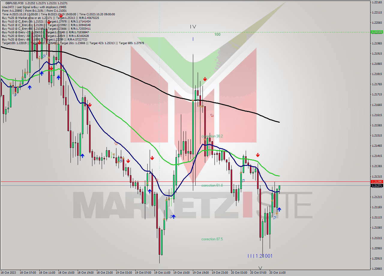 GBPUSD M30 Signal