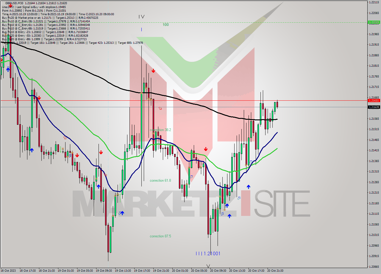 GBPUSD M30 Signal