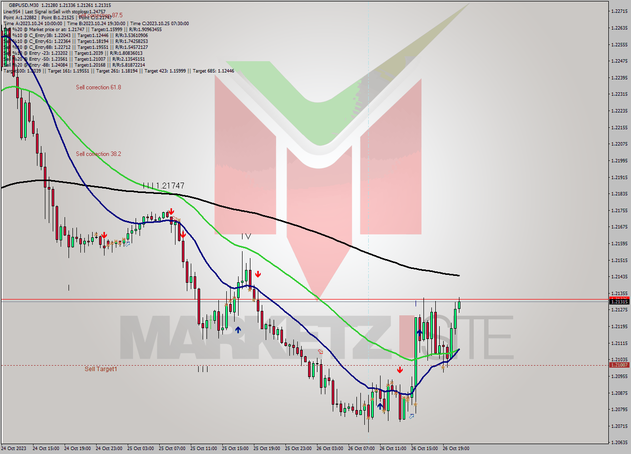 GBPUSD M30 Signal