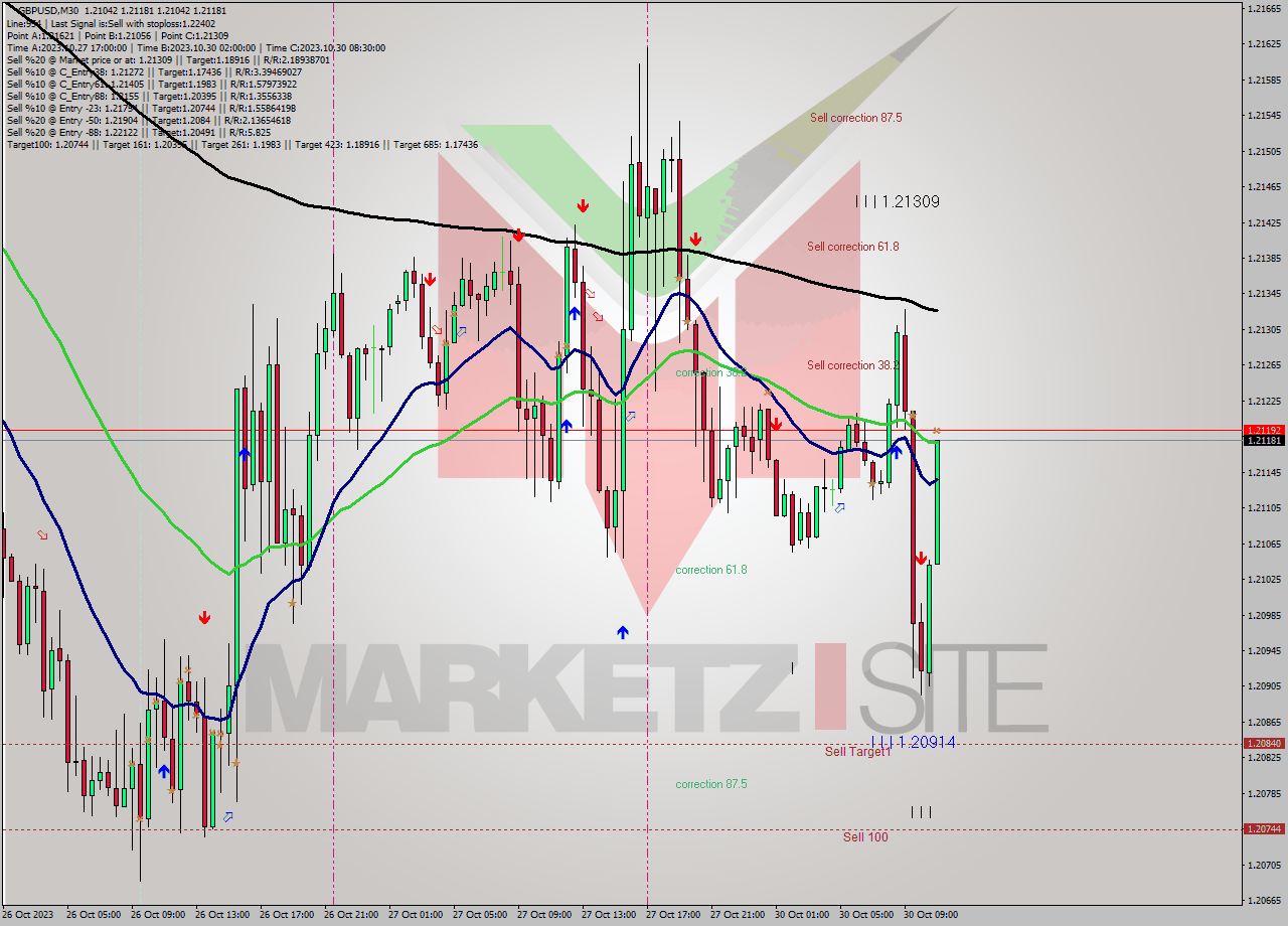 GBPUSD M30 Signal
