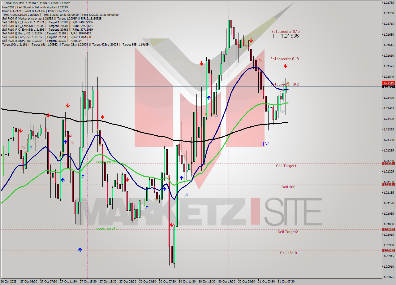 GBPUSD M30 Signal