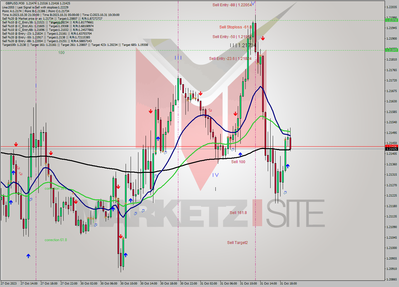 GBPUSD M30 Signal