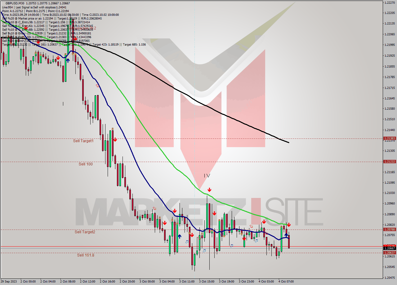 GBPUSD M30 Signal