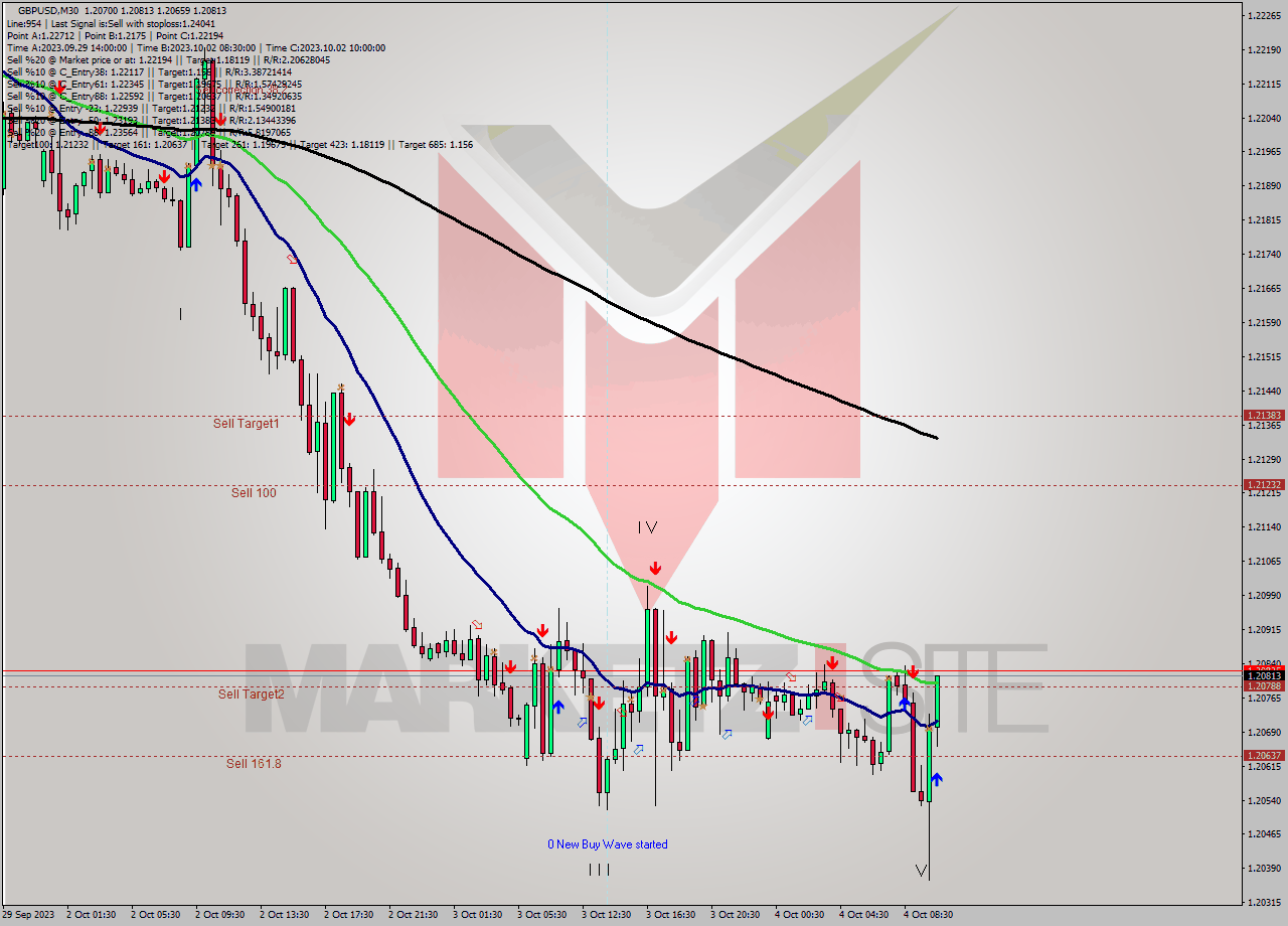 GBPUSD M30 Signal