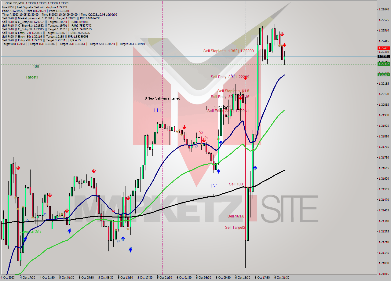 GBPUSD M30 Signal
