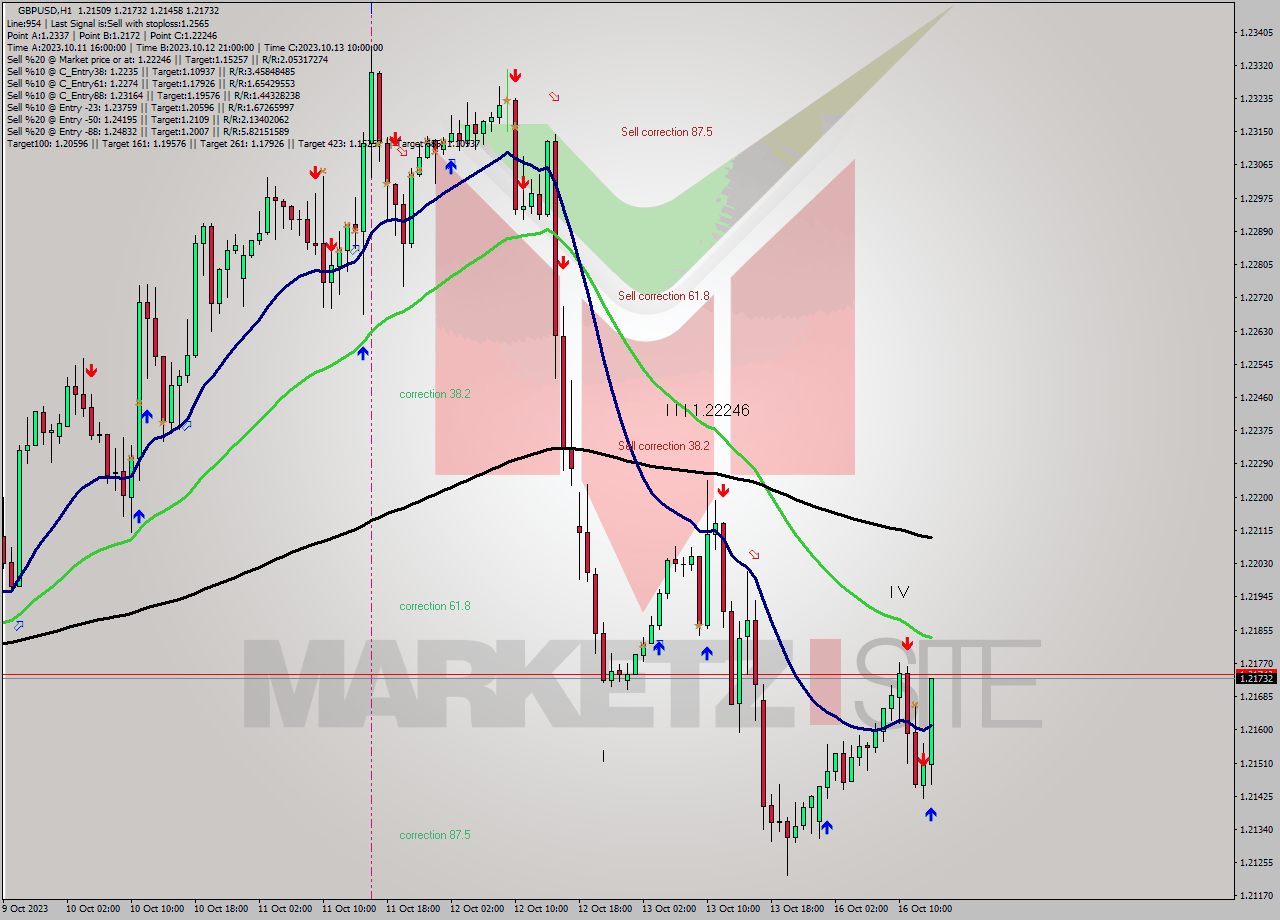 GBPUSD H1 Signal